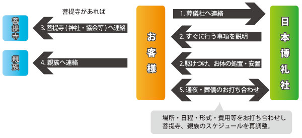 お問い合わせの流れ